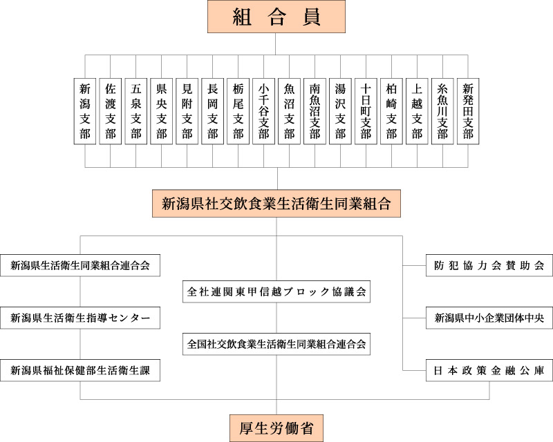 社交飲食業生活衛生同業組合
